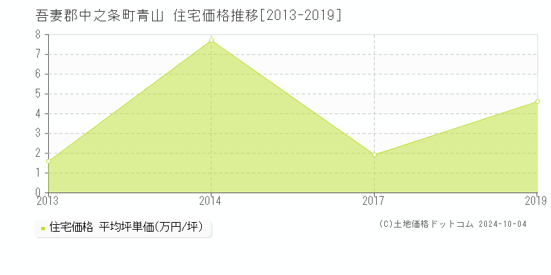 青山(吾妻郡中之条町)の住宅価格推移グラフ(坪単価)[2013-2019年]