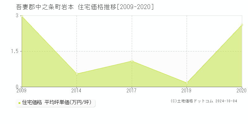 岩本(吾妻郡中之条町)の住宅価格推移グラフ(坪単価)[2009-2020年]