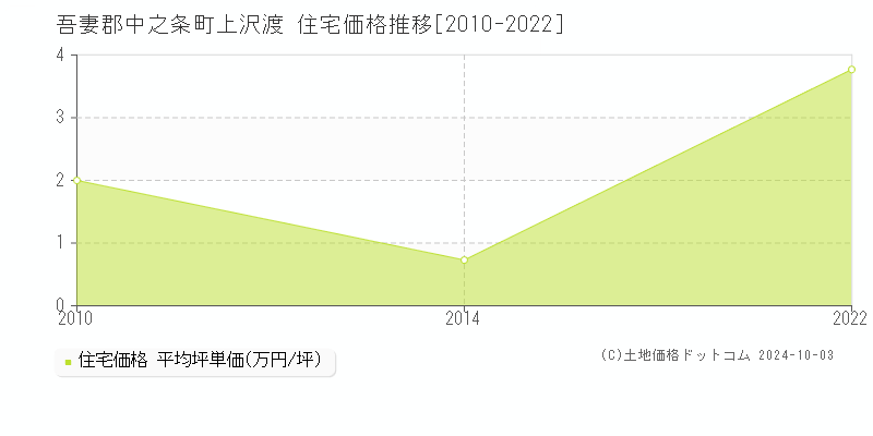 上沢渡(吾妻郡中之条町)の住宅価格推移グラフ(坪単価)[2010-2022年]