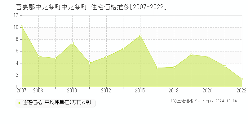 中之条町(吾妻郡中之条町)の住宅価格推移グラフ(坪単価)[2007-2022年]