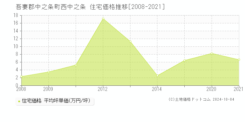 西中之条(吾妻郡中之条町)の住宅価格推移グラフ(坪単価)[2008-2021年]