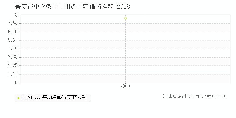山田(吾妻郡中之条町)の住宅価格(坪単価)推移グラフ[2007-2008年]
