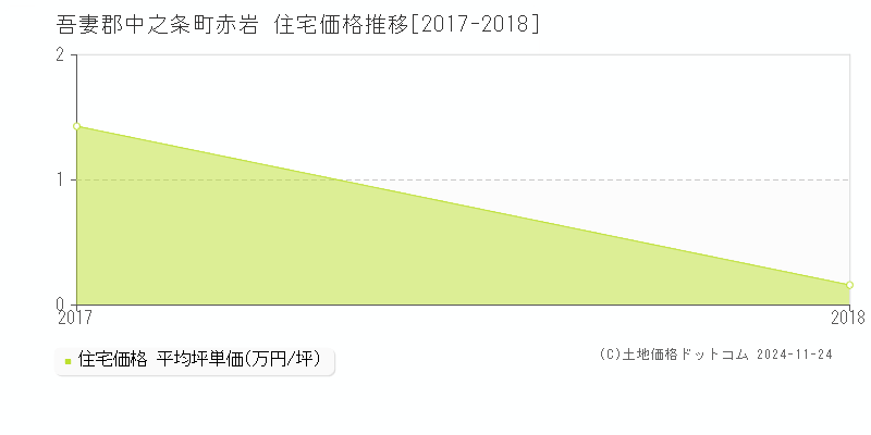 赤岩(吾妻郡中之条町)の住宅価格推移グラフ(坪単価)[2017-2018年]