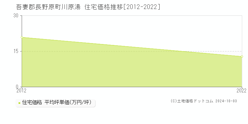 川原湯(吾妻郡長野原町)の住宅価格推移グラフ(坪単価)[2012-2022年]