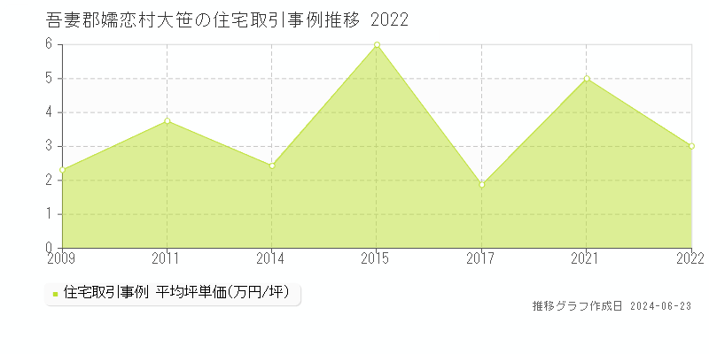 吾妻郡嬬恋村大笹の住宅取引事例推移グラフ 