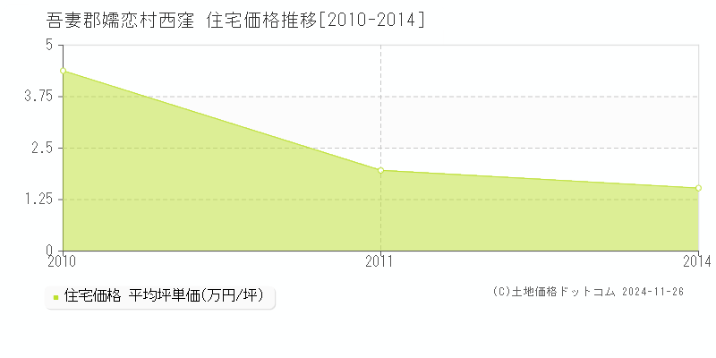 西窪(吾妻郡嬬恋村)の住宅価格推移グラフ(坪単価)[2010-2014年]