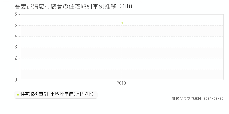 吾妻郡嬬恋村袋倉の住宅取引事例推移グラフ 