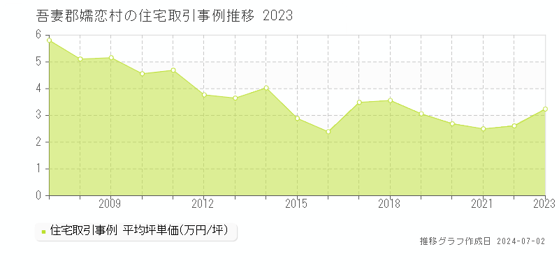 吾妻郡嬬恋村の住宅取引事例推移グラフ 