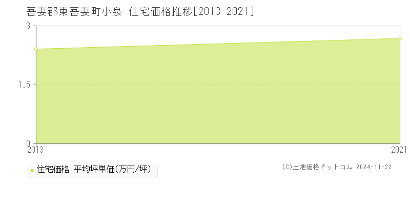 小泉(吾妻郡東吾妻町)の住宅価格推移グラフ(坪単価)[2013-2021年]