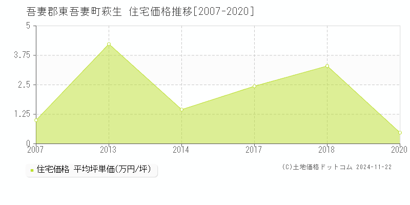 萩生(吾妻郡東吾妻町)の住宅価格推移グラフ(坪単価)[2007-2020年]