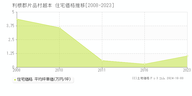 越本(利根郡片品村)の住宅価格推移グラフ(坪単価)[2008-2023年]