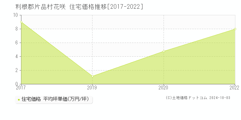 花咲(利根郡片品村)の住宅価格推移グラフ(坪単価)[2017-2022年]