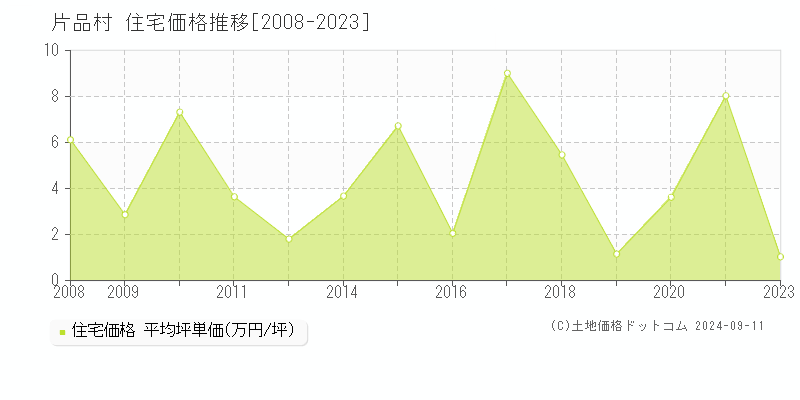 全域(片品村)の住宅価格推移グラフ(坪単価)[2008-2023年]