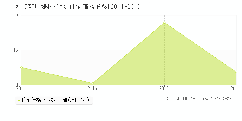 谷地(利根郡川場村)の住宅価格推移グラフ(坪単価)[2011-2019年]