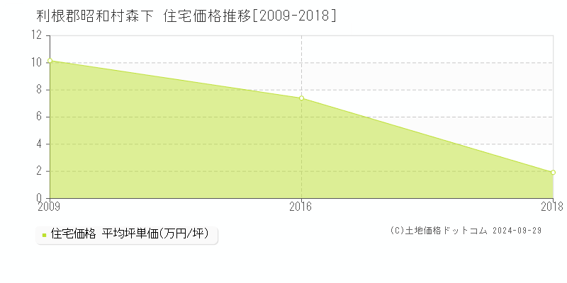 森下(利根郡昭和村)の住宅価格推移グラフ(坪単価)[2009-2018年]