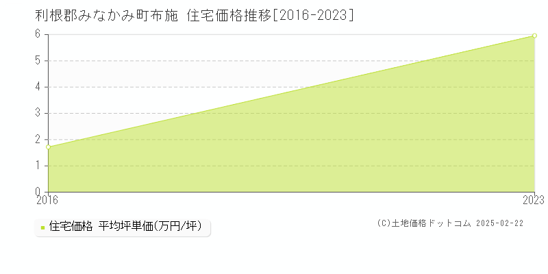 布施(利根郡みなかみ町)の住宅価格推移グラフ(坪単価)[2016-2023年]