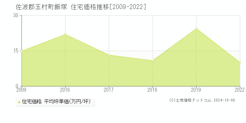 飯塚(佐波郡玉村町)の住宅価格推移グラフ(坪単価)[2009-2022年]