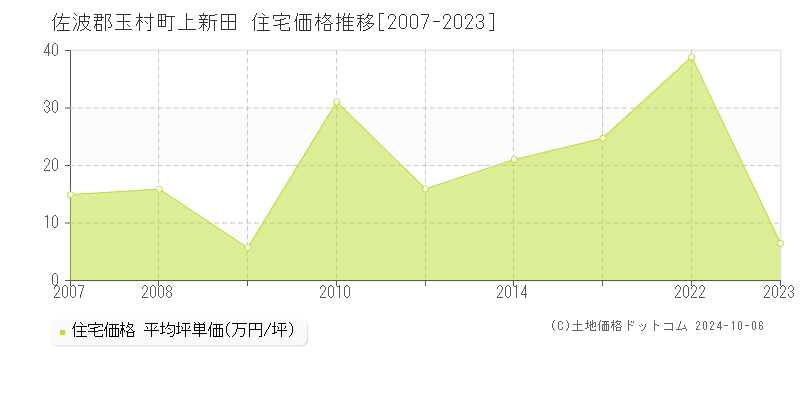 上新田(佐波郡玉村町)の住宅価格推移グラフ(坪単価)[2007-2023年]