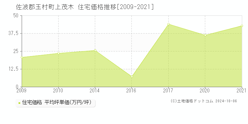 上茂木(佐波郡玉村町)の住宅価格推移グラフ(坪単価)[2009-2021年]