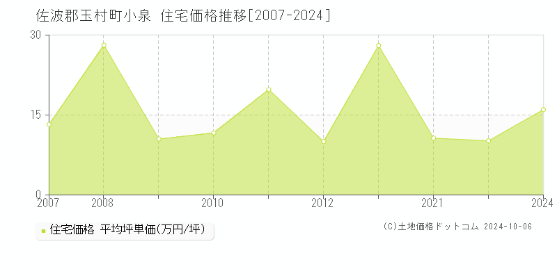 小泉(佐波郡玉村町)の住宅価格推移グラフ(坪単価)[2007-2024年]