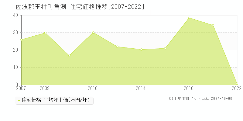 角渕(佐波郡玉村町)の住宅価格推移グラフ(坪単価)[2007-2022年]