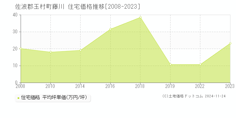 藤川(佐波郡玉村町)の住宅価格推移グラフ(坪単価)[2008-2023年]