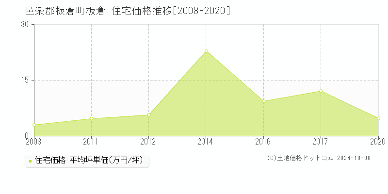 板倉(邑楽郡板倉町)の住宅価格推移グラフ(坪単価)[2008-2020年]