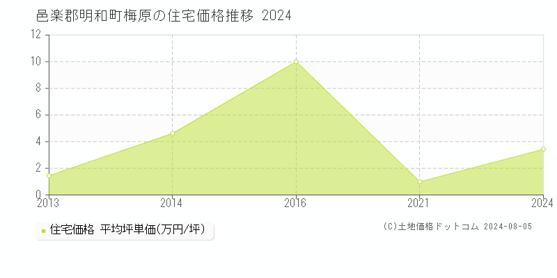 梅原(邑楽郡明和町)の住宅価格(坪単価)推移グラフ[2007-2024年]