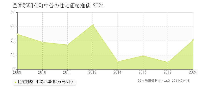 中谷(邑楽郡明和町)の住宅価格(坪単価)推移グラフ[2007-2024年]