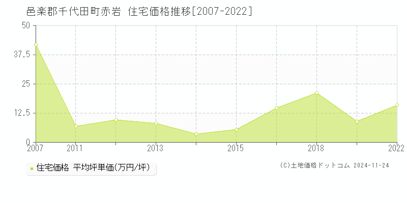 赤岩(邑楽郡千代田町)の住宅価格推移グラフ(坪単価)[2007-2022年]