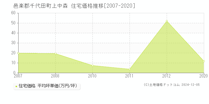 上中森(邑楽郡千代田町)の住宅価格推移グラフ(坪単価)[2007-2020年]