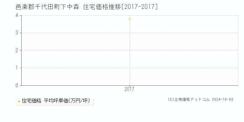 下中森(邑楽郡千代田町)の住宅価格推移グラフ(坪単価)[2017-2017年]