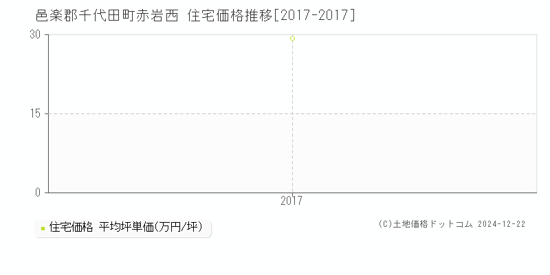 赤岩西(邑楽郡千代田町)の住宅価格推移グラフ(坪単価)[2017-2017年]