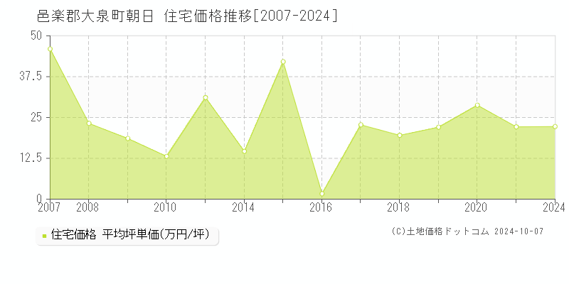 朝日(邑楽郡大泉町)の住宅価格推移グラフ(坪単価)