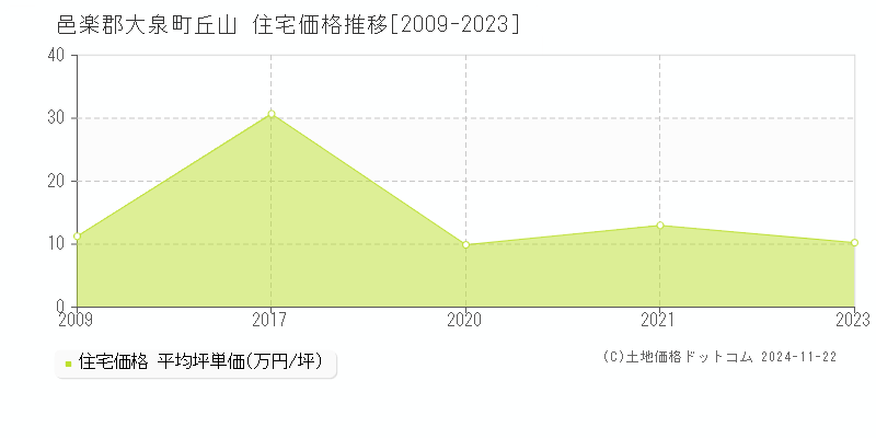 丘山(邑楽郡大泉町)の住宅価格推移グラフ(坪単価)[2009-2023年]