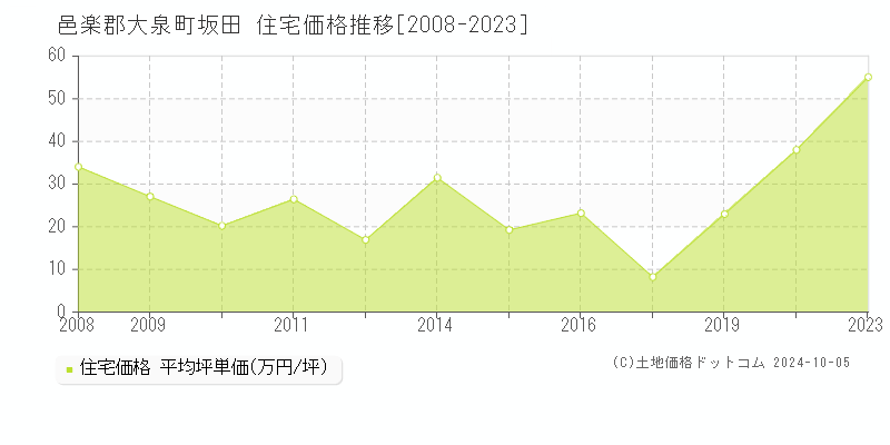 坂田(邑楽郡大泉町)の住宅価格推移グラフ(坪単価)[2008-2023年]