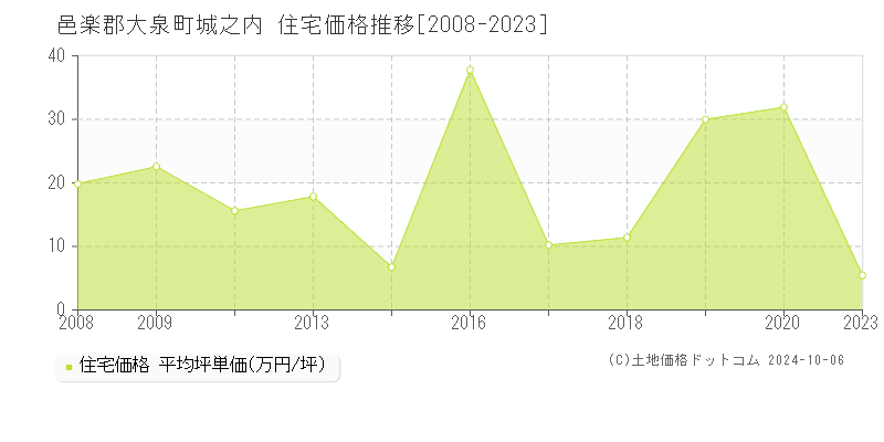 城之内(邑楽郡大泉町)の住宅価格推移グラフ(坪単価)[2008-2023年]