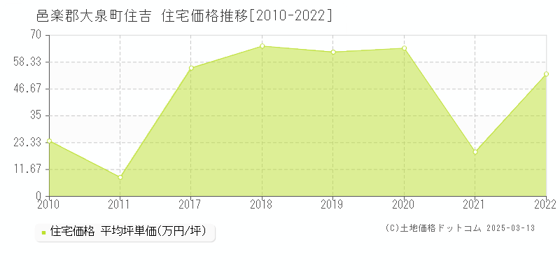 住吉(邑楽郡大泉町)の住宅価格推移グラフ(坪単価)[2010-2022年]