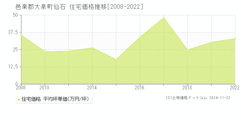 仙石(邑楽郡大泉町)の住宅価格推移グラフ(坪単価)[2008-2022年]