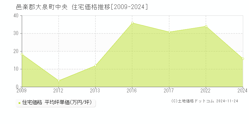 中央(邑楽郡大泉町)の住宅価格推移グラフ(坪単価)[2009-2024年]