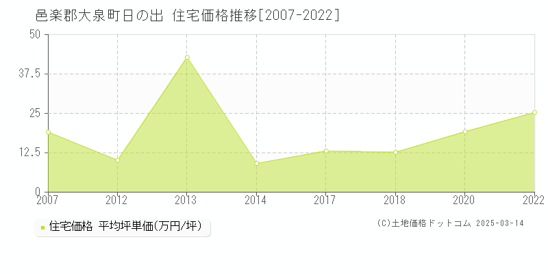 日の出(邑楽郡大泉町)の住宅価格推移グラフ(坪単価)[2007-2022年]