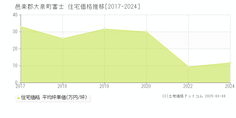 富士(邑楽郡大泉町)の住宅価格推移グラフ(坪単価)[2017-2024年]