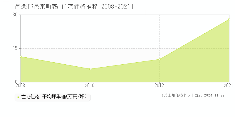 鶉(邑楽郡邑楽町)の住宅価格推移グラフ(坪単価)[2008-2021年]