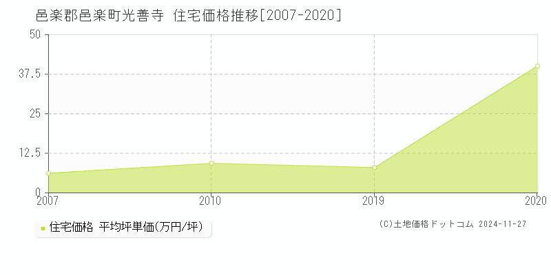 光善寺(邑楽郡邑楽町)の住宅価格推移グラフ(坪単価)[2007-2020年]