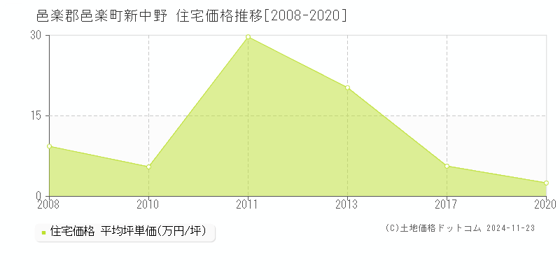 新中野(邑楽郡邑楽町)の住宅価格推移グラフ(坪単価)[2008-2020年]