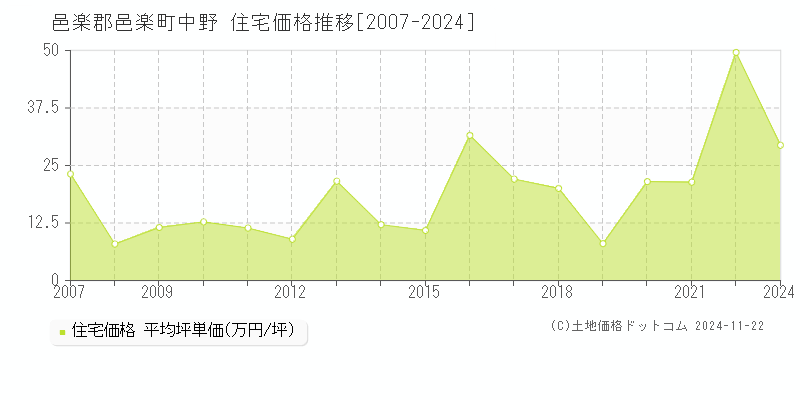 中野(邑楽郡邑楽町)の住宅価格推移グラフ(坪単価)