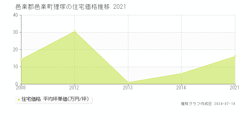 邑楽郡邑楽町狸塚(群馬県)の住宅価格推移グラフ [2007-2021年]