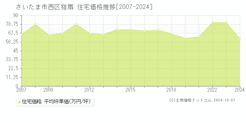 指扇(さいたま市西区)の住宅価格推移グラフ(坪単価)