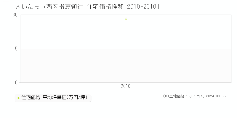 指扇領辻(さいたま市西区)の住宅価格推移グラフ(坪単価)[2010-2010年]