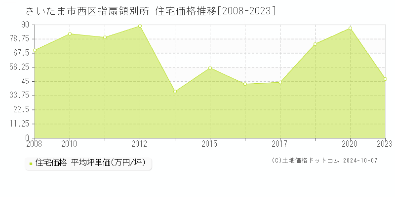 指扇領別所(さいたま市西区)の住宅価格推移グラフ(坪単価)[2008-2023年]